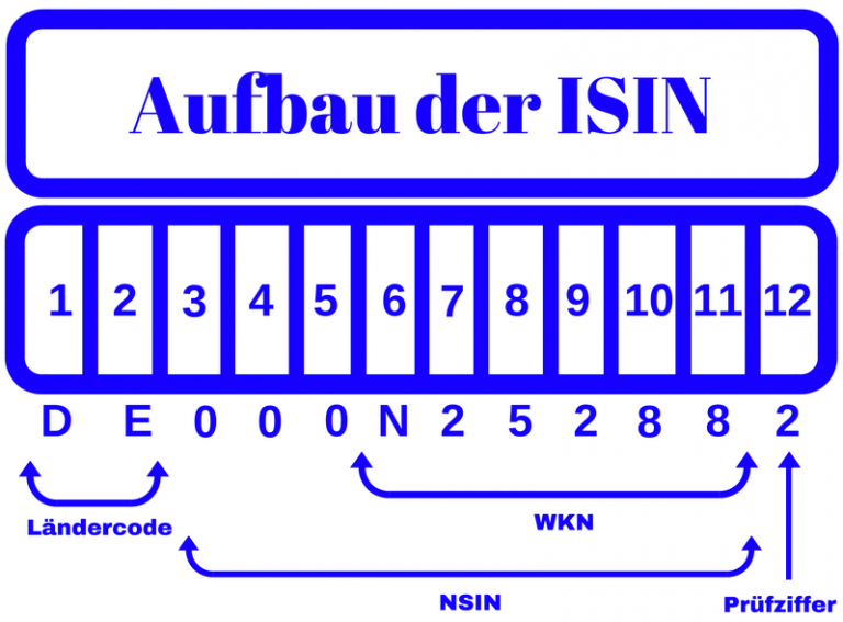 Wertpapiere Identifizieren: Was Bedeutet WKN Und ISIN?